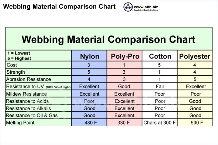 Webbing and Textile Fiber Properties Comparison Chart