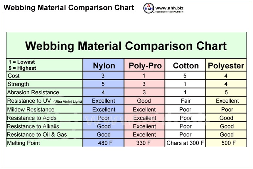 Webbing Strength & Size Chart